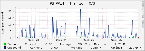 RB-PPLH - Traffic - 0/3