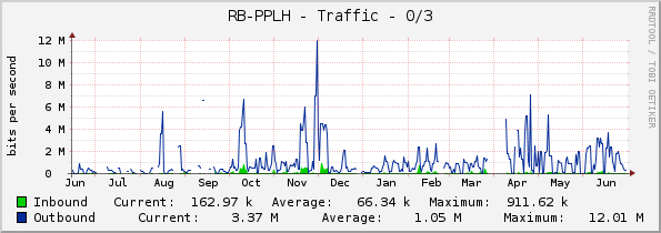 RB-PPLH - Traffic - 0/3