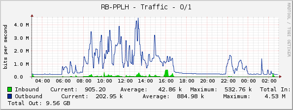 RB-PPLH - Traffic - 0/1