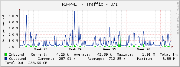 RB-PPLH - Traffic - 0/1