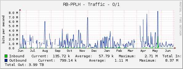 RB-PPLH - Traffic - 0/1