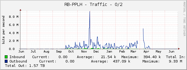 RB-PPLH - Traffic - 0/2