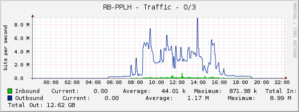 RB-PPLH - Traffic - 0/3