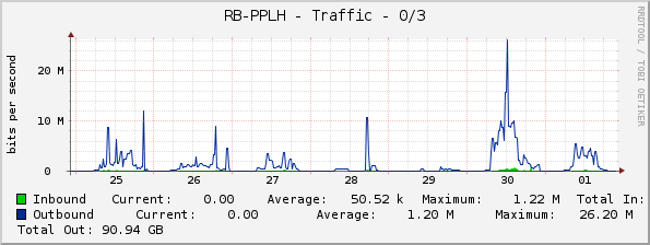 RB-PPLH - Traffic - 0/3