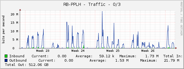 RB-PPLH - Traffic - 0/3