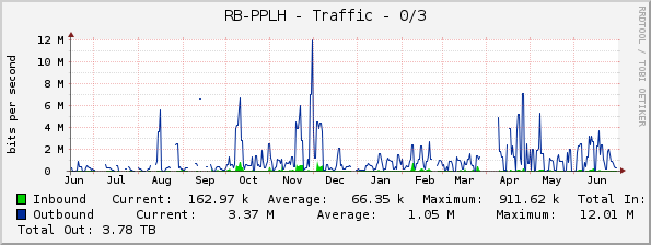 RB-PPLH - Traffic - 0/3