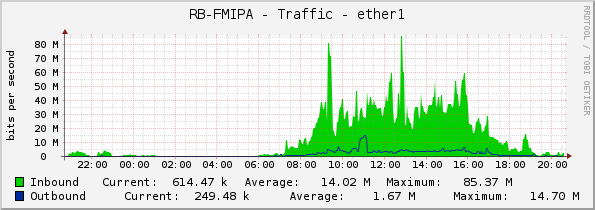 RB-FMIPA - Traffic - ether1