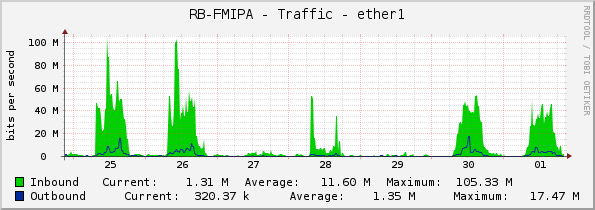 RB-FMIPA - Traffic - ether1