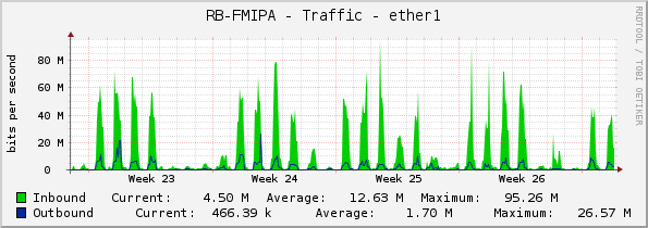 RB-FMIPA - Traffic - ether1