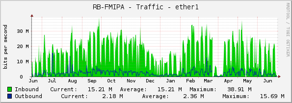 RB-FMIPA - Traffic - ether1