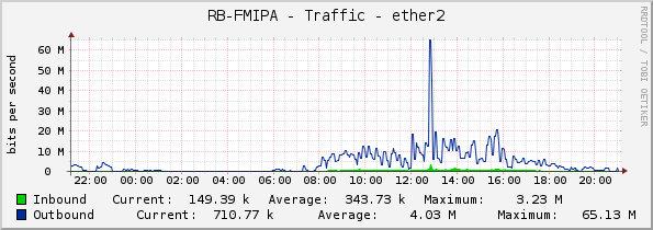RB-FMIPA - Traffic - ether2