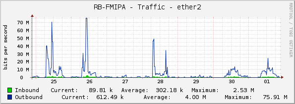 RB-FMIPA - Traffic - ether2
