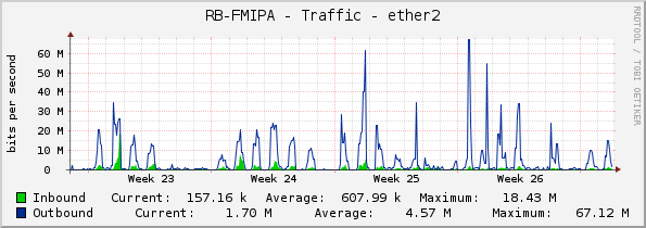 RB-FMIPA - Traffic - ether2