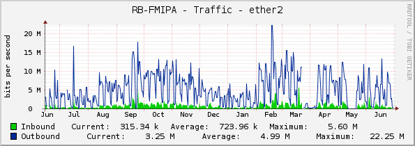 RB-FMIPA - Traffic - ether2