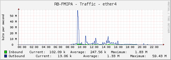 RB-FMIPA - Traffic - ether4