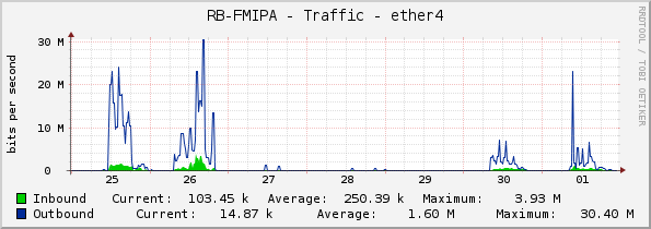 RB-FMIPA - Traffic - ether4
