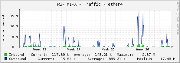 RB-FMIPA - Traffic - ether4