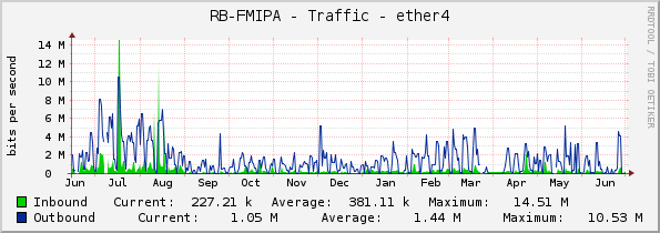 RB-FMIPA - Traffic - ether4