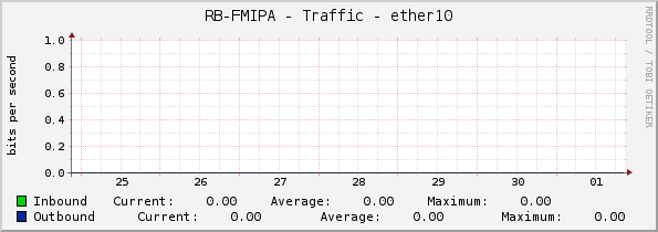 RB-FMIPA - Traffic - ether10