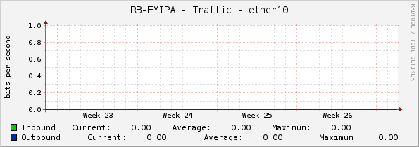 RB-FMIPA - Traffic - ether10