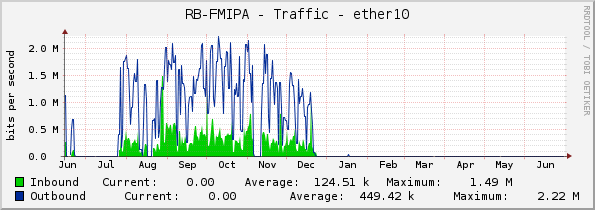 RB-FMIPA - Traffic - ether10