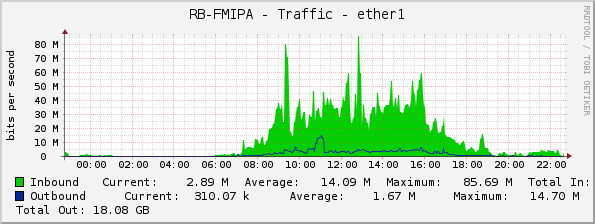 RB-FMIPA - Traffic - ether1