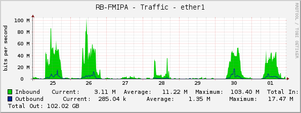 RB-FMIPA - Traffic - ether1