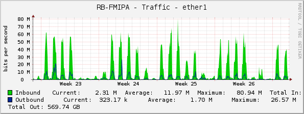 RB-FMIPA - Traffic - ether1