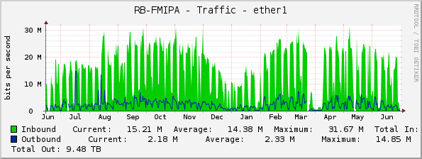 RB-FMIPA - Traffic - ether1