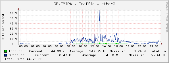 RB-FMIPA - Traffic - ether2