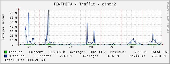 RB-FMIPA - Traffic - ether2