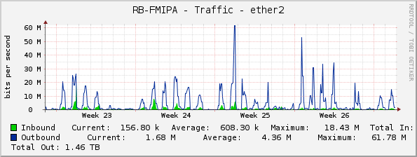 RB-FMIPA - Traffic - ether2
