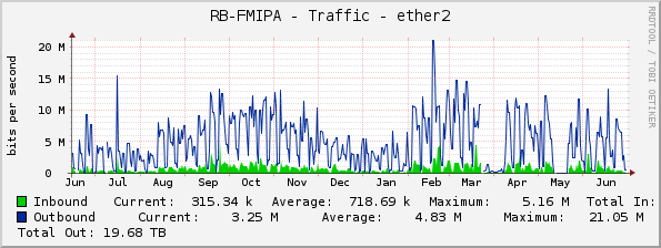 RB-FMIPA - Traffic - ether2