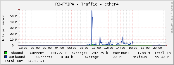 RB-FMIPA - Traffic - ether4