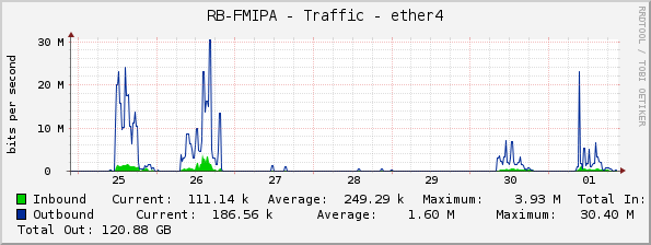 RB-FMIPA - Traffic - ether4