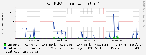 RB-FMIPA - Traffic - ether4