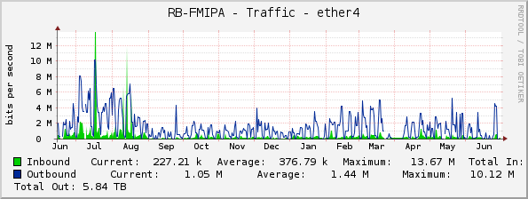 RB-FMIPA - Traffic - ether4