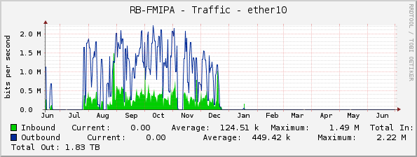 RB-FMIPA - Traffic - ether10