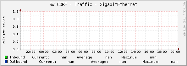 SW-CORE - Traffic - GigabitEthernet
