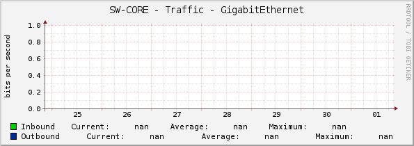 SW-CORE - Traffic - GigabitEthernet