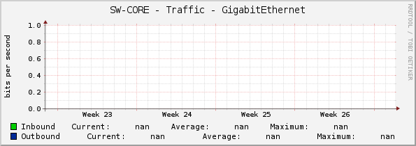 SW-CORE - Traffic - GigabitEthernet