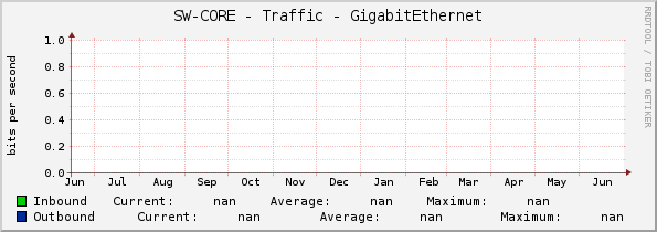 SW-CORE - Traffic - GigabitEthernet