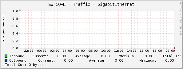 SW-CORE - Traffic - GigabitEthernet