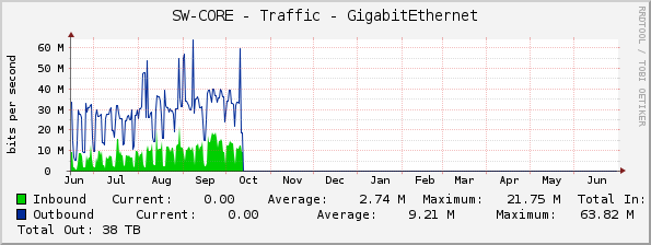 SW-CORE - Traffic - GigabitEthernet