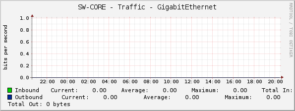 SW-CORE - Traffic - GigabitEthernet
