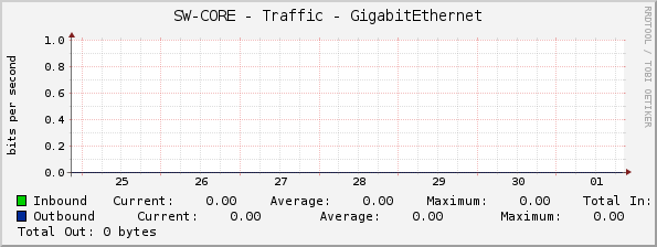 SW-CORE - Traffic - GigabitEthernet