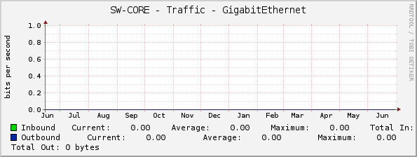 SW-CORE - Traffic - GigabitEthernet