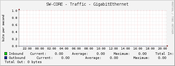 SW-CORE - Traffic - GigabitEthernet