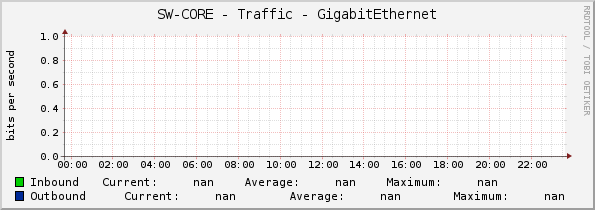 SW-CORE - Traffic - GigabitEthernet