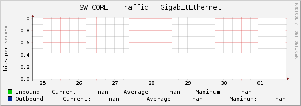 SW-CORE - Traffic - GigabitEthernet